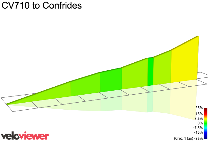 2D Elevation profile image for CV710 to Confrides