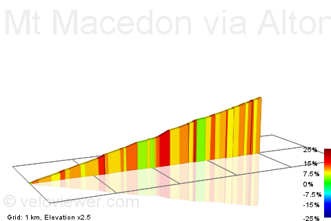 2D Elevation profile image for Mt Macedon via Alton Rd and Francis Rd