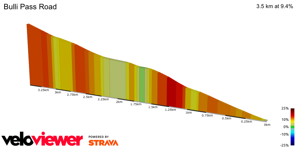 2D Elevation profile image for Bulli Pass Road
