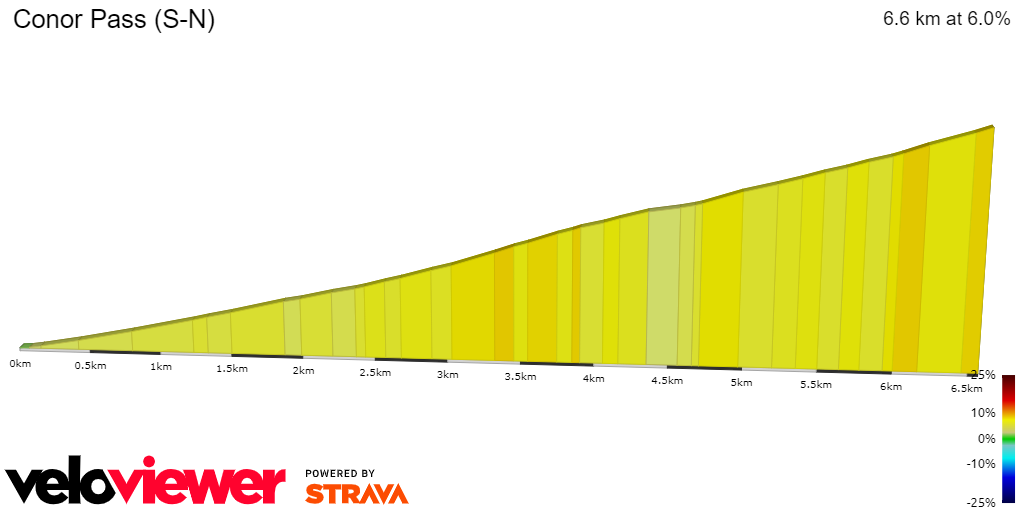 2D Elevation profile image for Conor Pass (S-N)