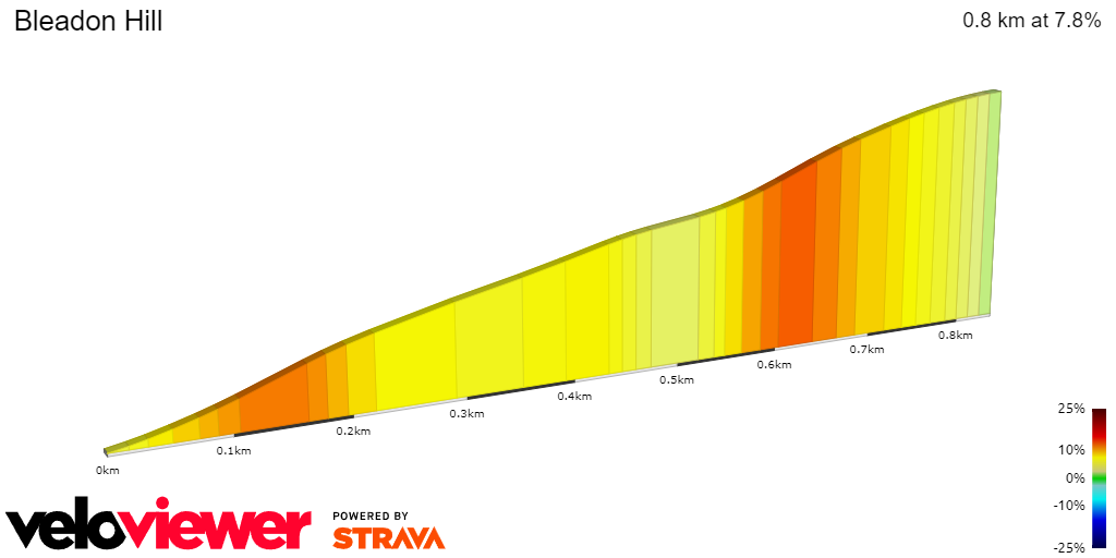 2D Elevation profile image for Bleadon Hill