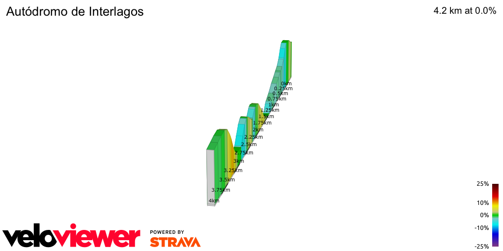 2D Elevation profile image for Autódromo de Interlagos