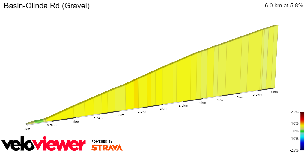 2D Elevation profile image for Basin-Olinda Rd (Gravel)