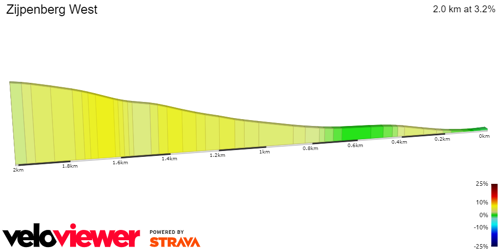 2D Elevation profile image for Zijpenberg West