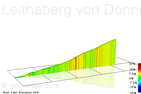 2D Elevation profile image for Leithaberg von Donnerskirchen