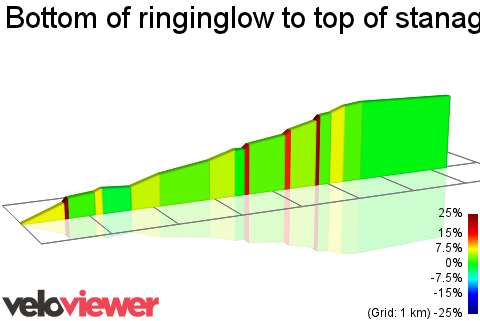 2D Elevation profile image for Bottom of ringinglow to top of stanage
