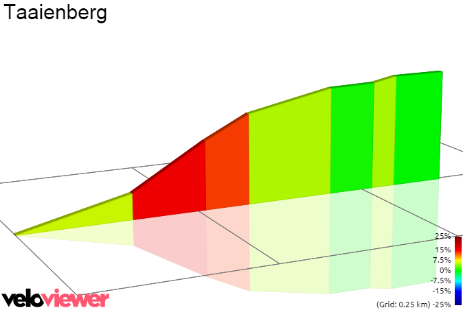 2D Elevation profile image for Taaienberg