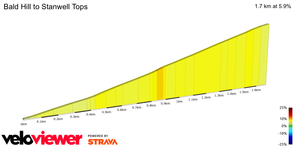 2D Elevation profile image for Bald Hill to Stanwell Tops