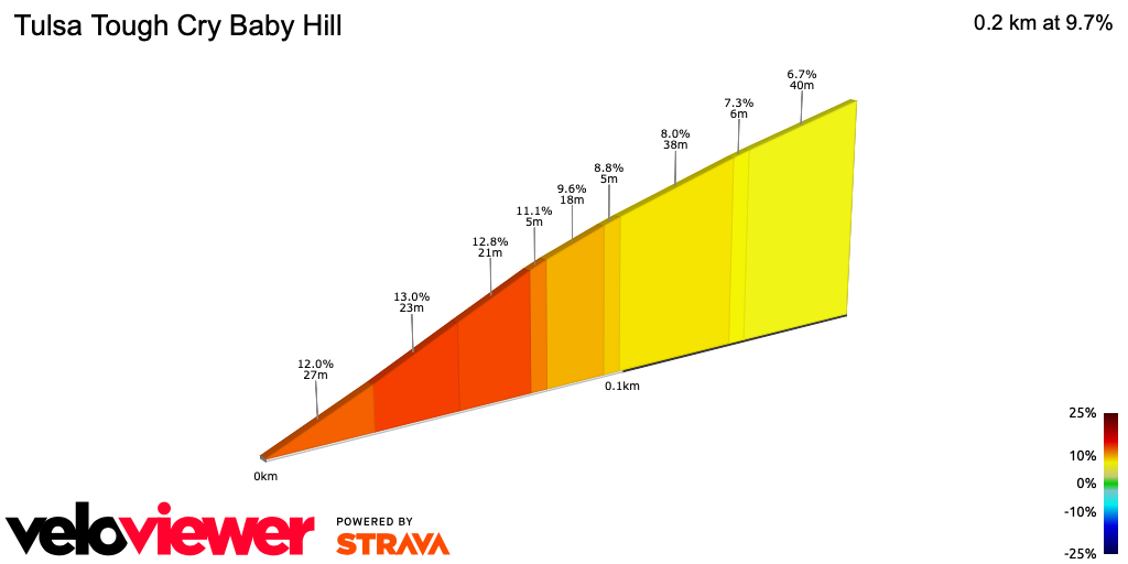2D Elevation profile image for Tulsa Tough Cry Baby Hill