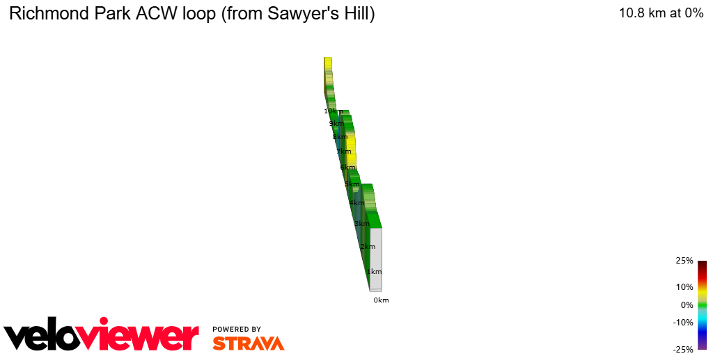 2D Elevation profile image for Richmond Park ACW loop (from Sawyer's Hill)