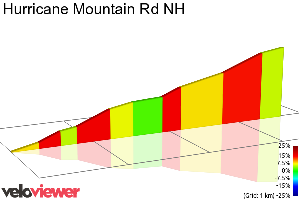 2D Elevation profile image for Hurricane Mountain Rd NH