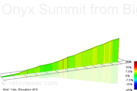 2D Elevation profile image for Onyx Summit from Big Bear
