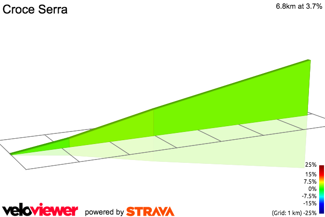 2D Elevation profile image for Croce Serra