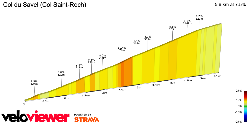 2D Elevation profile image for Col du Savel (Col Saint-Roch)