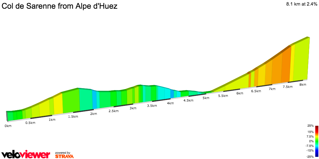2D Elevation profile image for Col de Sarenne from Alpe d'Huez