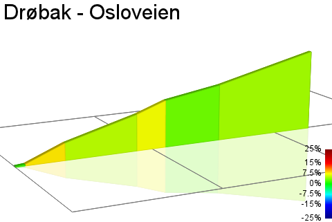 2D Elevation profile image for Drøbak - Osloveien
