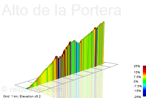 2D Elevation profile image for Alto de la Portera