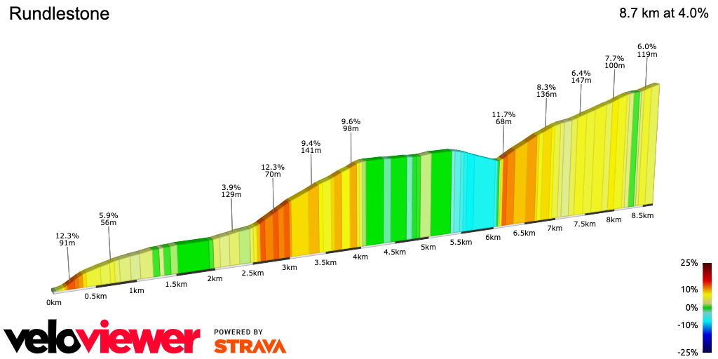 2D Elevation profile image for Rundlestone