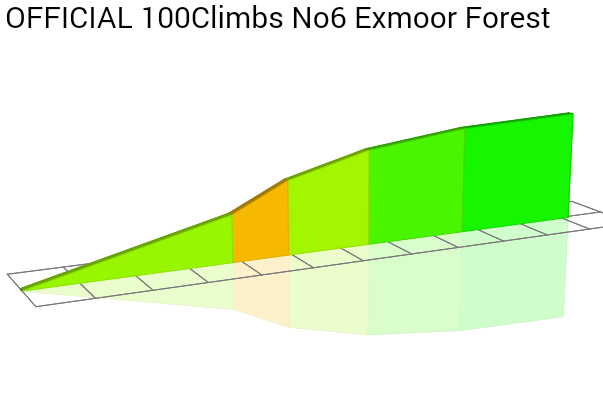 2D Elevation profile image for Exmoor Forest
