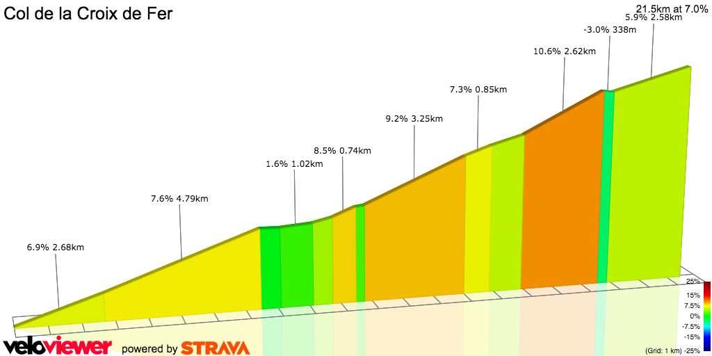 2D Elevation profile image for Col de la Croix de Fer