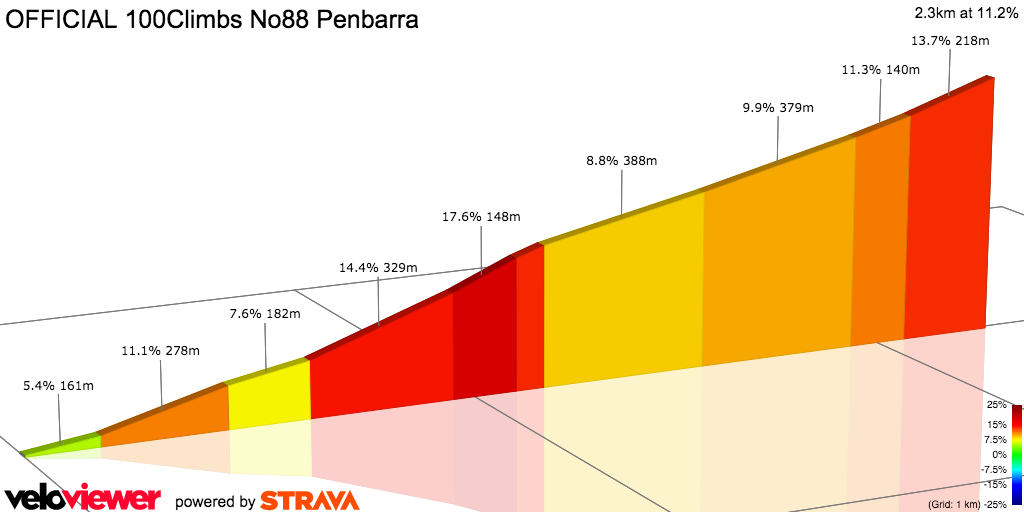 2D Elevation profile image for Penbarra