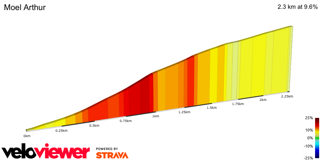 2D Elevation profile image for Moel Arthur