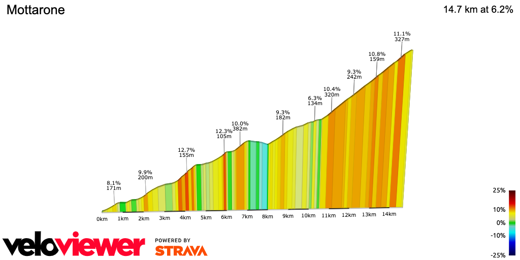 2D Elevation profile image for Mottarone