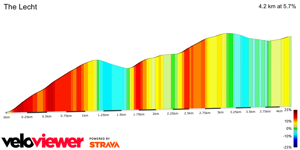 2D Elevation profile image for The Lecht