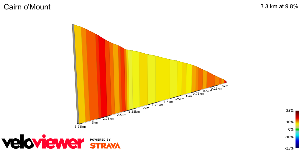 2D Elevation profile image for Cairn o'Mount