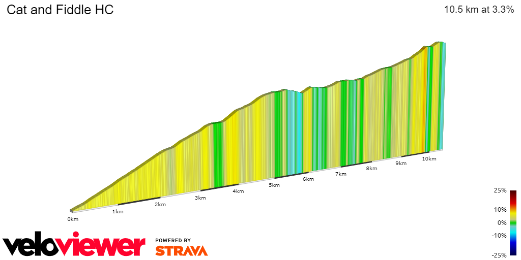 2D Elevation profile image for Cat and Fiddle HC