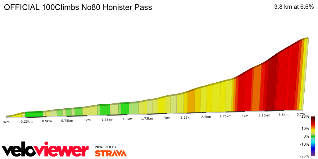 2D Elevation profile image for OFFICIAL 100Climbs No80 Honister Pass