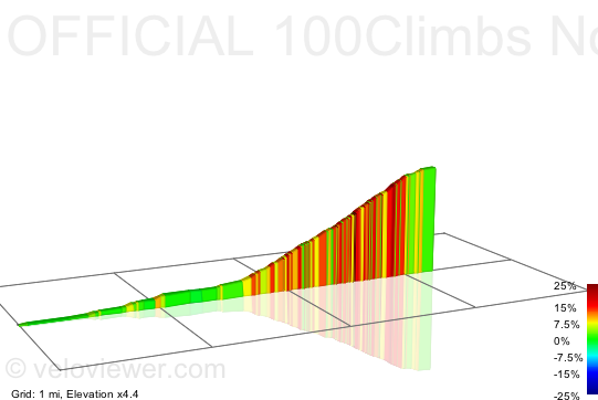 2D Elevation profile image for OFFICIAL 100Climbs No83 Kirkstone Pass