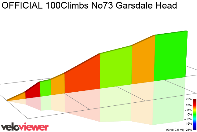 2D Elevation profile image for OFFICIAL 100Climbs No73 Garsdale Head