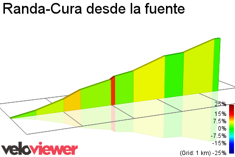 2D Elevation profile image for Randa-Cura desde la fuente