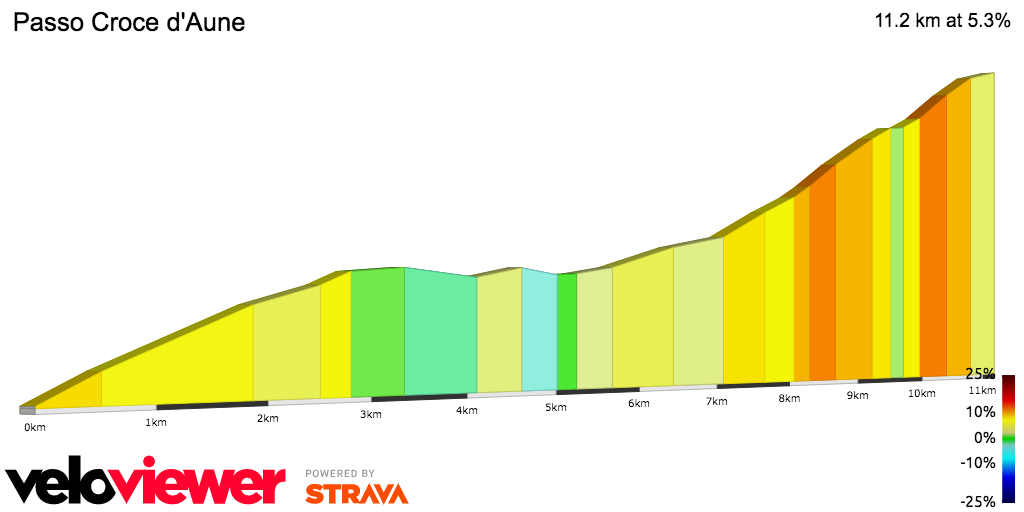 2D Elevation profile image for Passo Croce d'Aune