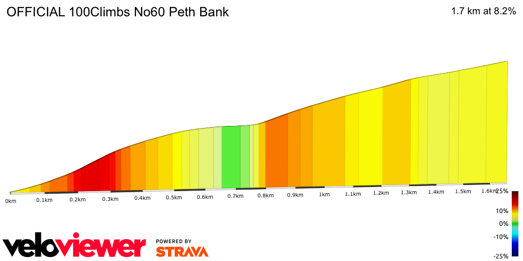 2D Elevation profile image for OFFICIAL 100Climbs No60 Peth Bank