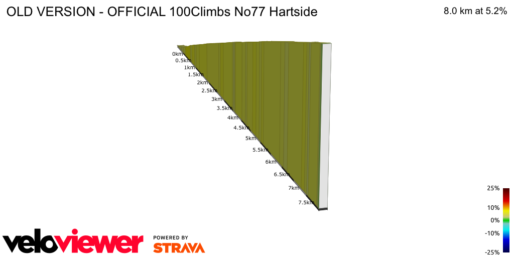 2D Elevation profile image for OLD VERSION - OFFICIAL 100Climbs No77 Hartside