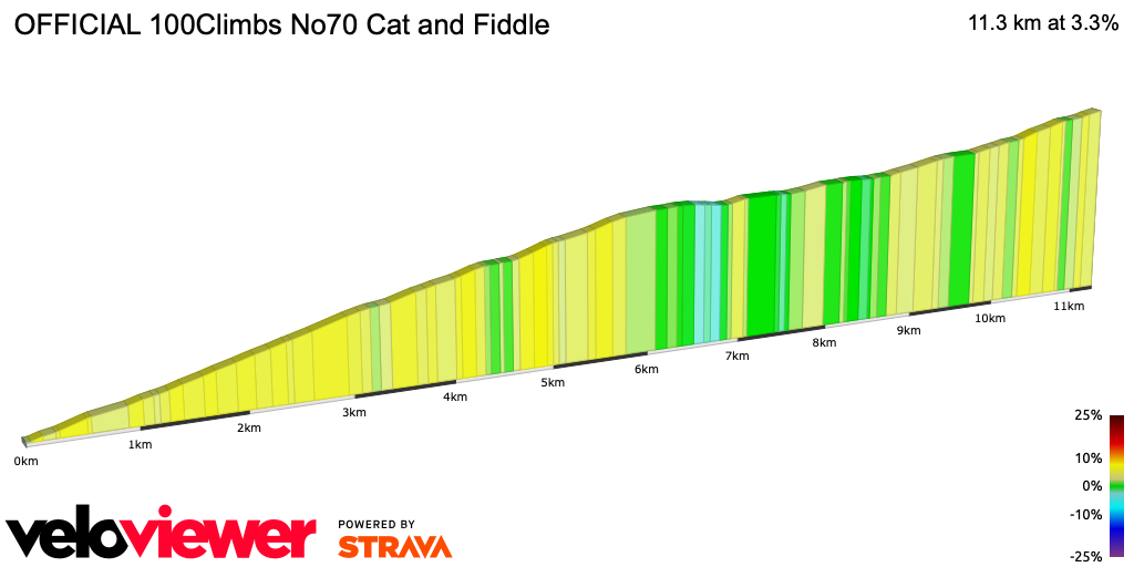2D Elevation profile image for OFFICIAL 100Climbs No70 Cat and Fiddle