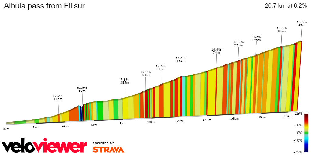 2D Elevation profile image for Albula pass from Filisur 