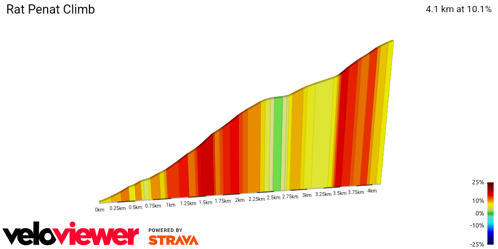 2D Elevation profile image for Rat Penat Climb