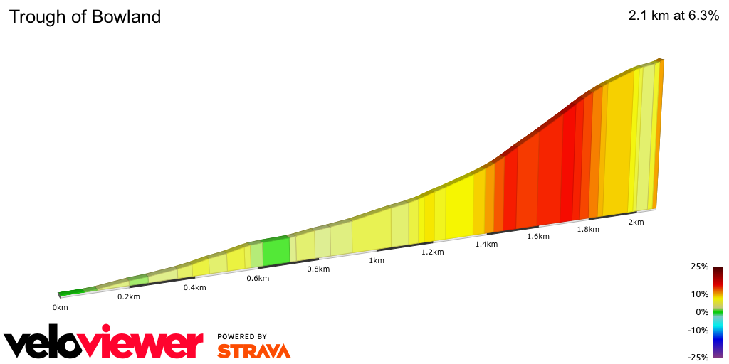 2D Elevation profile image for Trough of Bowland