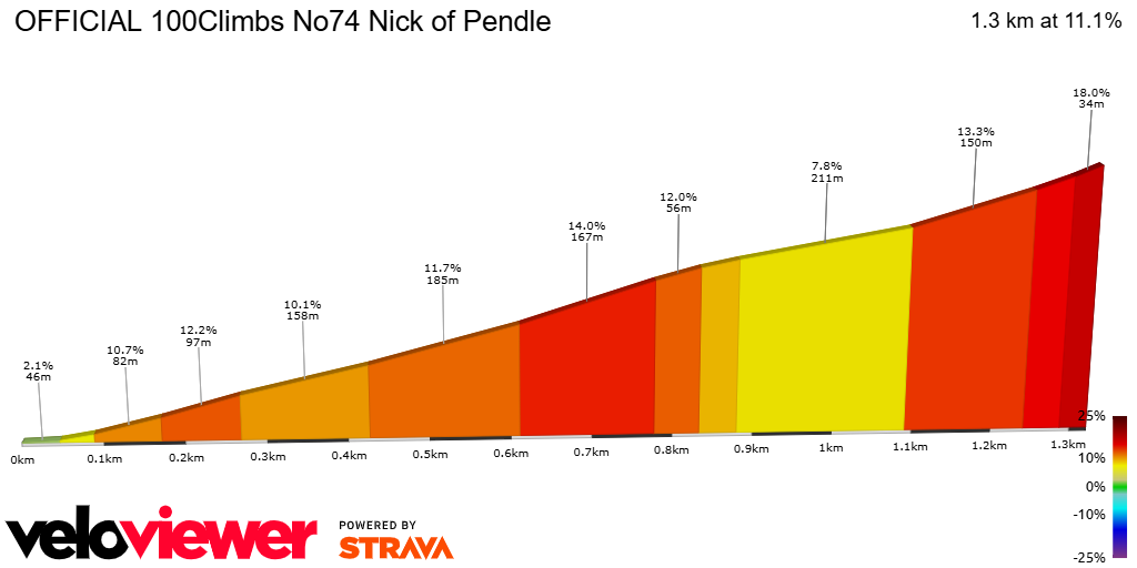 2D Elevation profile image for OFFICIAL 100Climbs No74 Nick of Pendle