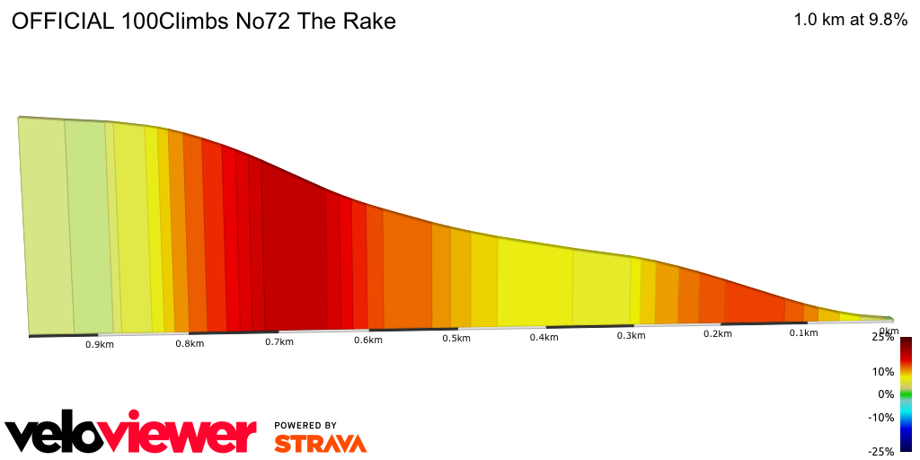 2D Elevation profile image for OFFICIAL 100Climbs No72 The Rake