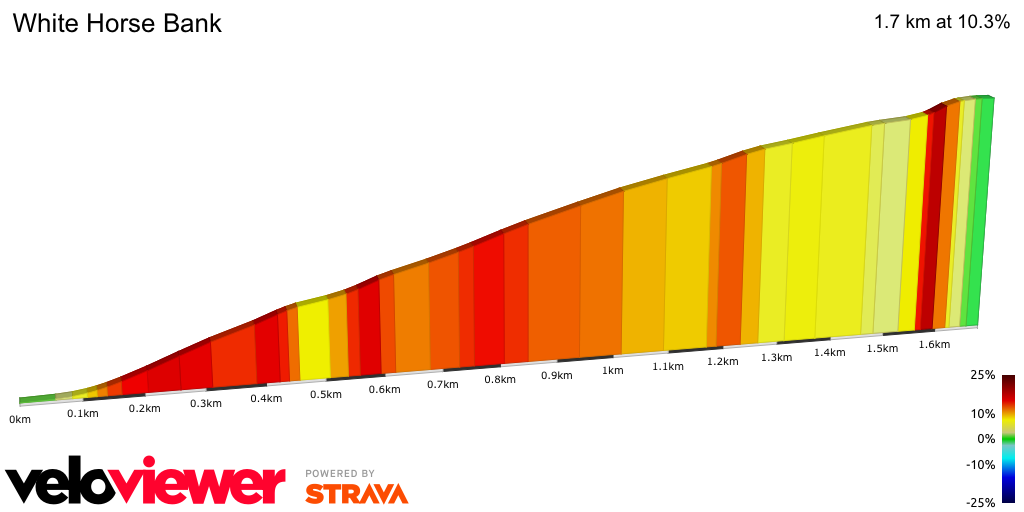 2D Elevation profile image for White Horse Bank