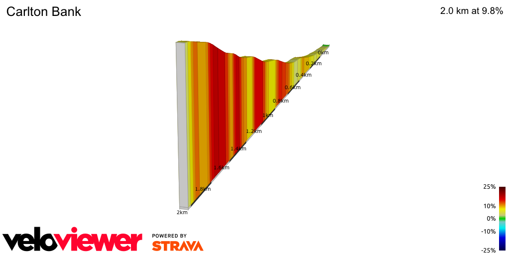 2D Elevation profile image for Carlton Bank