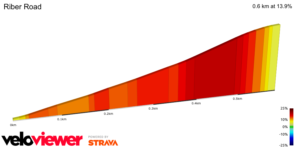 2D Elevation profile image for Riber Road