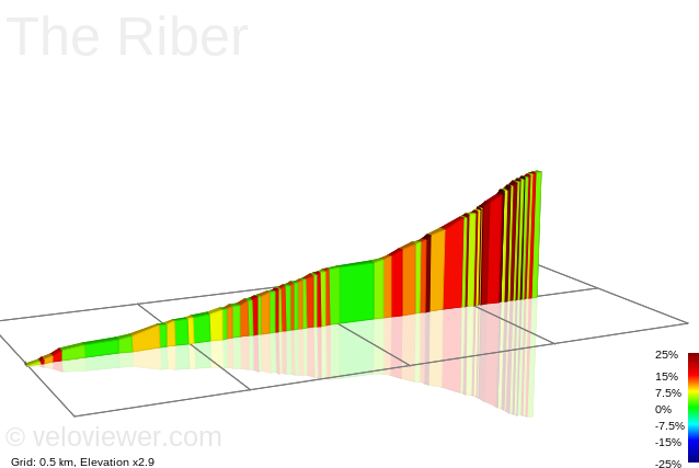 2D Elevation profile image for The Riber