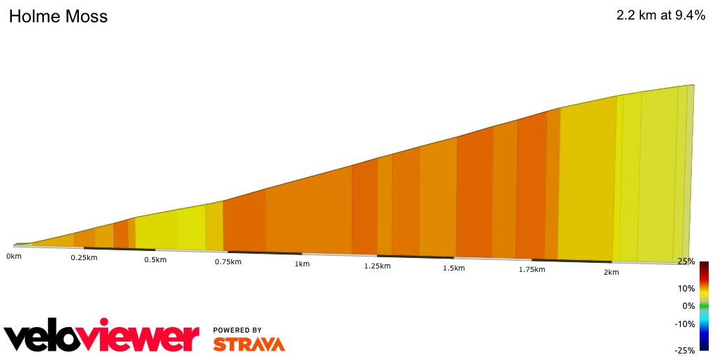2D Elevation profile image for Holme Moss