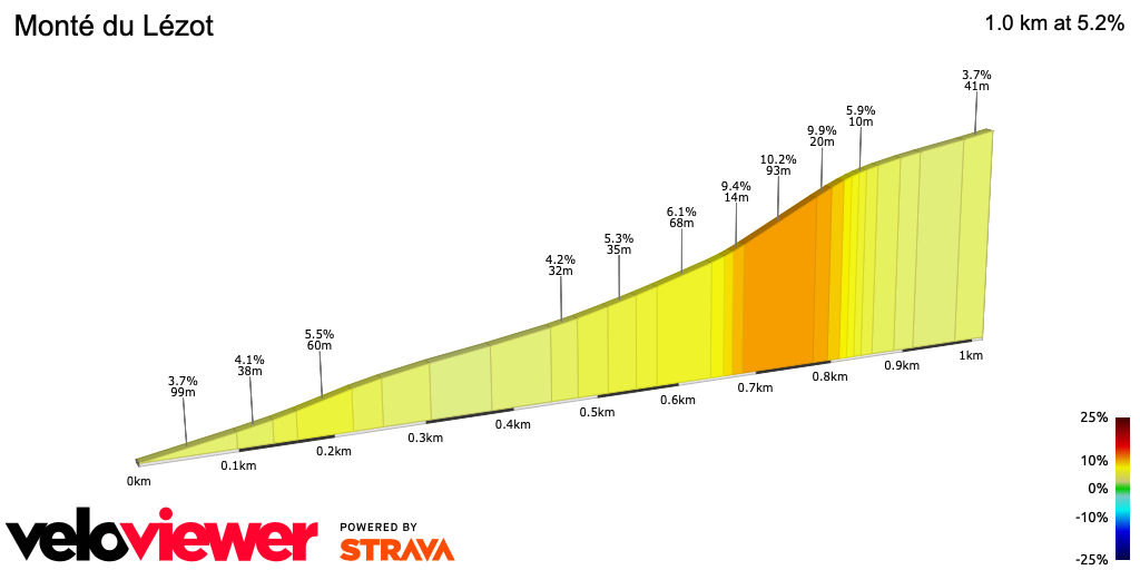 2D Elevation profile image for Monté du Lézot