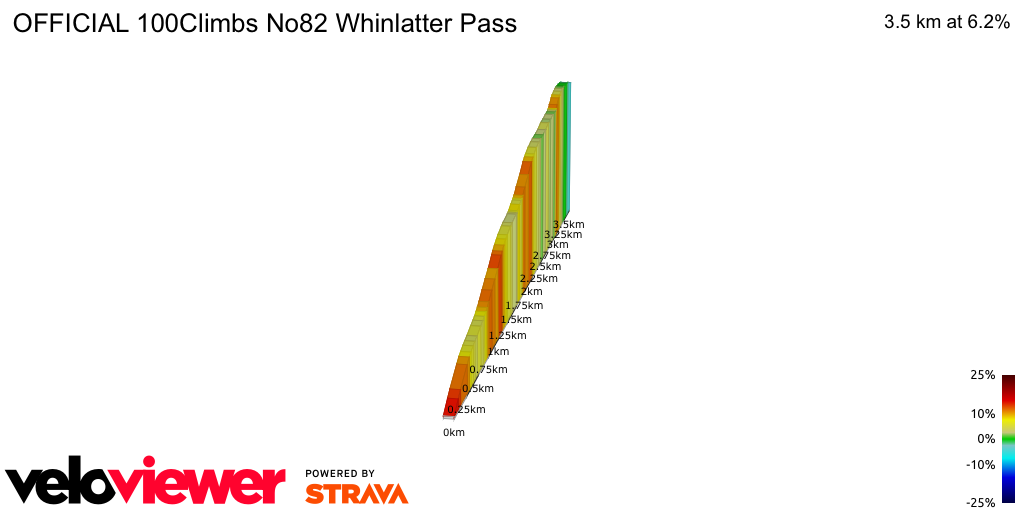 2D Elevation profile image for OFFICIAL 100Climbs No82 Whinlatter Pass